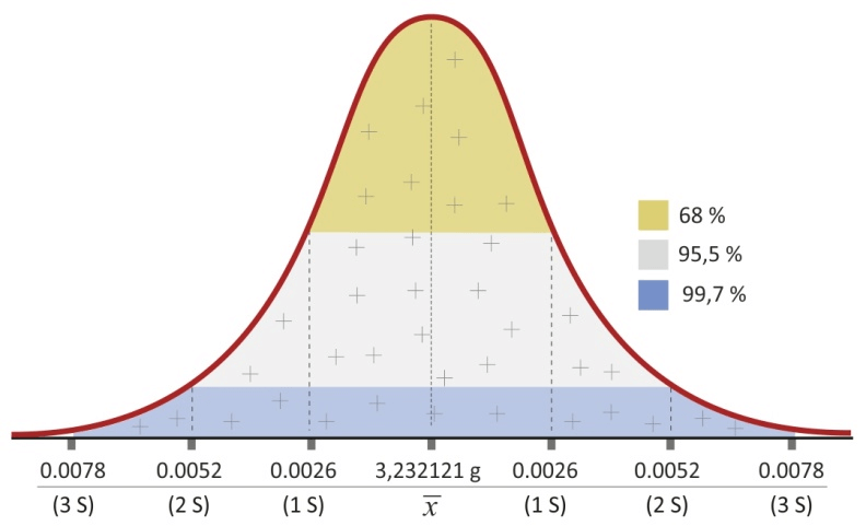 Standard deviation interpretation