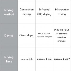 radwag pmv 50 moisture analyzer