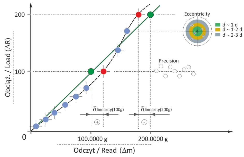 timbangan linearitas – model timbangan